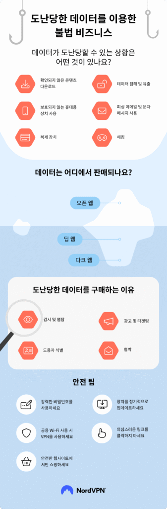 다크웹 데이터 도난 및 해킹 위협 흐름도