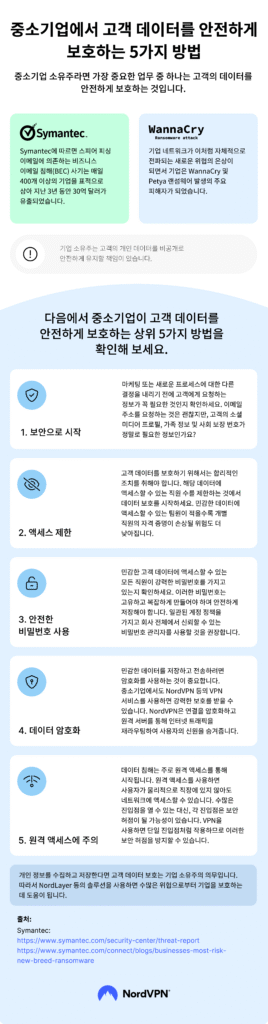 중소기업에서 고객 데이터를 보호하는 5가지 방법. 보안 시작, 액세스 제한, 안전한 비밀번호, 데이터 암호화, 원격 액세스 주의
