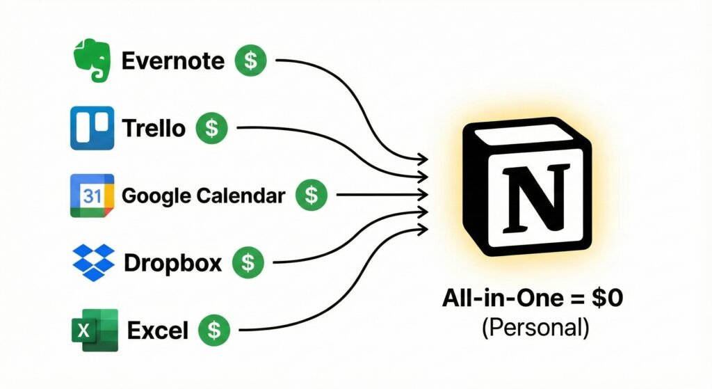 에버노트, 트렐로, 엑셀 비용 합계와 노션 무료 플랜 비용 비교 차트-노션 장점