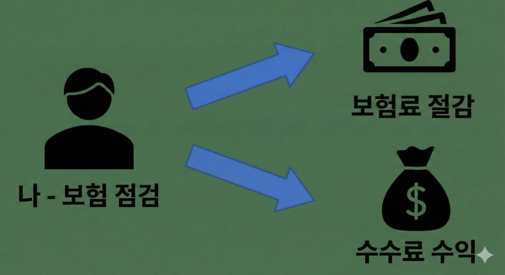 본인 보험 점검 후 수익이 발생하는 메리츠 파트너스 프로세스 차트