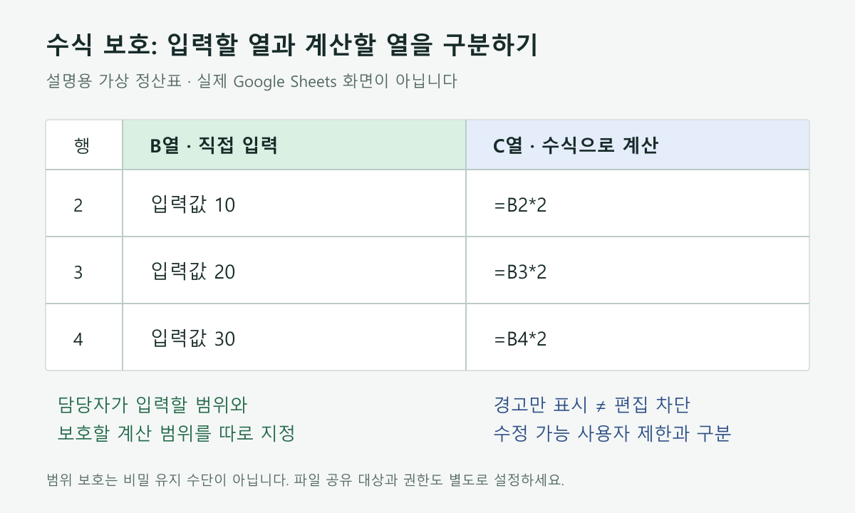 구글 스프레드시트 수식 보호 예시: B열은 입력용, C열은 계산용으로 구분한 가상 정산표